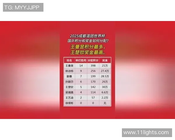 成都乒乓球队在世锦赛积分榜上以87分稳居第一名展现强劲实力