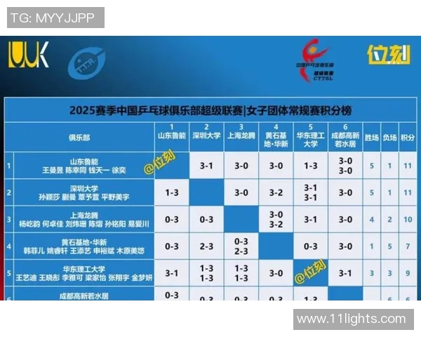 重庆乒乓球队在世锦赛积分榜上以59分稳居第一名展现强大实力 重庆乒乓球队在世锦赛积分榜上以59分稳居第一名展现强大实力